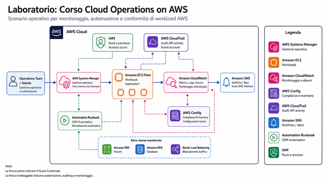 Laboratorio Corso Cloud Operations on AWS