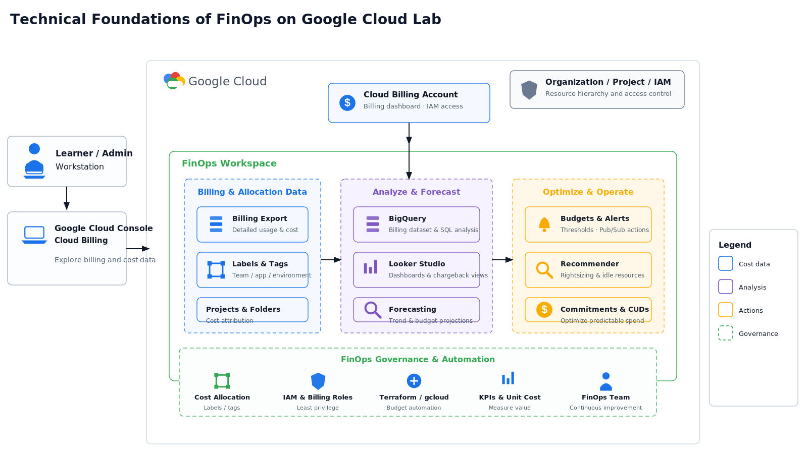 Technical Foundations of Fin Ops on Google Cloud