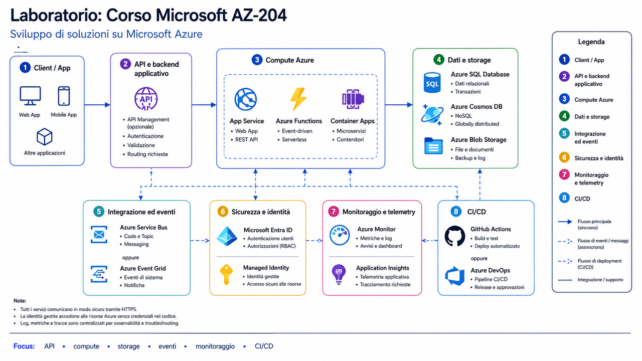 Laboratorio Corso Microsoft AZ 204 Develop Solutions for Microsoft Azure
