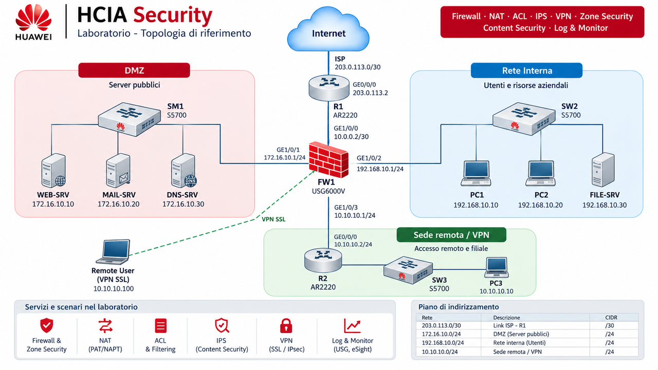 HUAWEI · HCIA · Laboratorio - Topologia di riferimento · Security · Internet