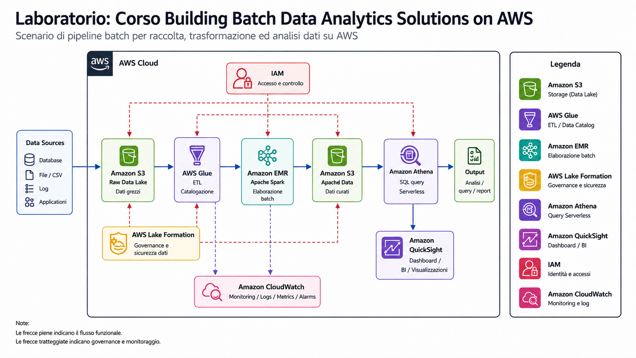 Laboratorio Corso Building Batch Data Analytics Solutions on AWS