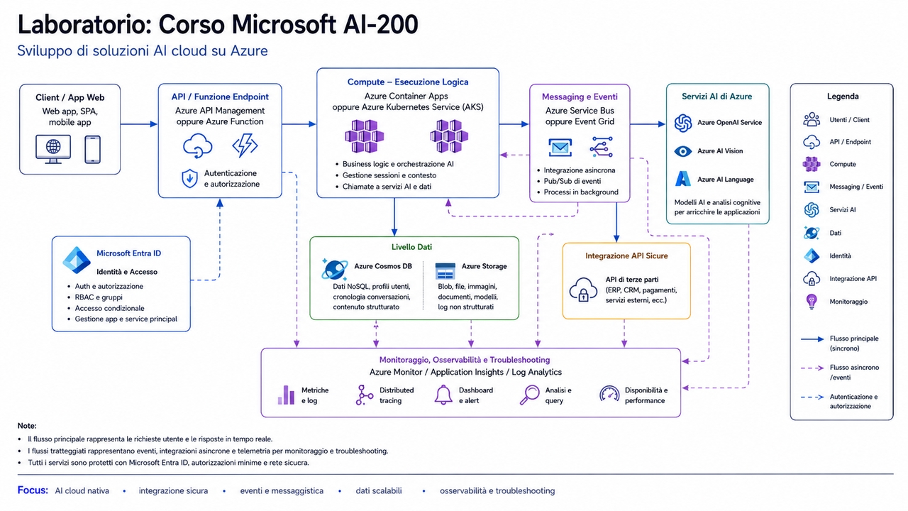 Laboratorio Corso Microsoft AI 200 Develop AI cloud solutions on Azure