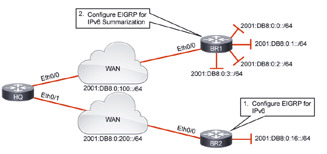 CCNP enterprise