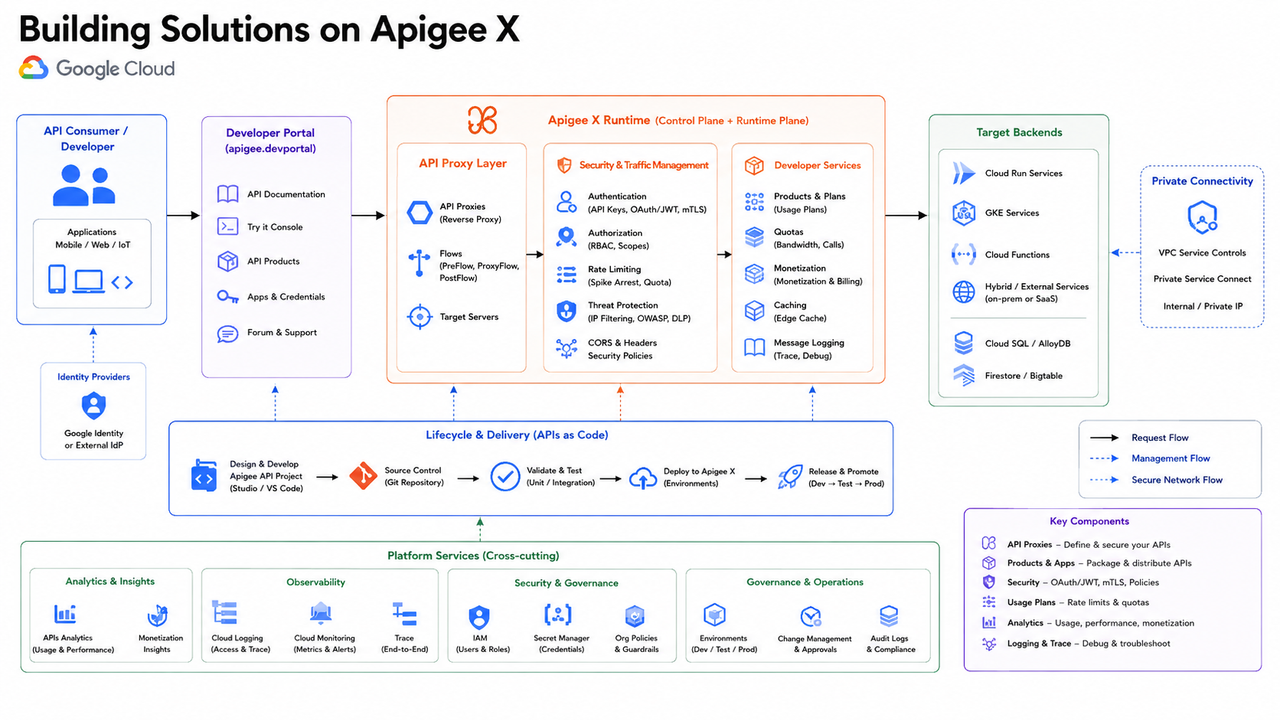 Building Solutions on Apigee X
