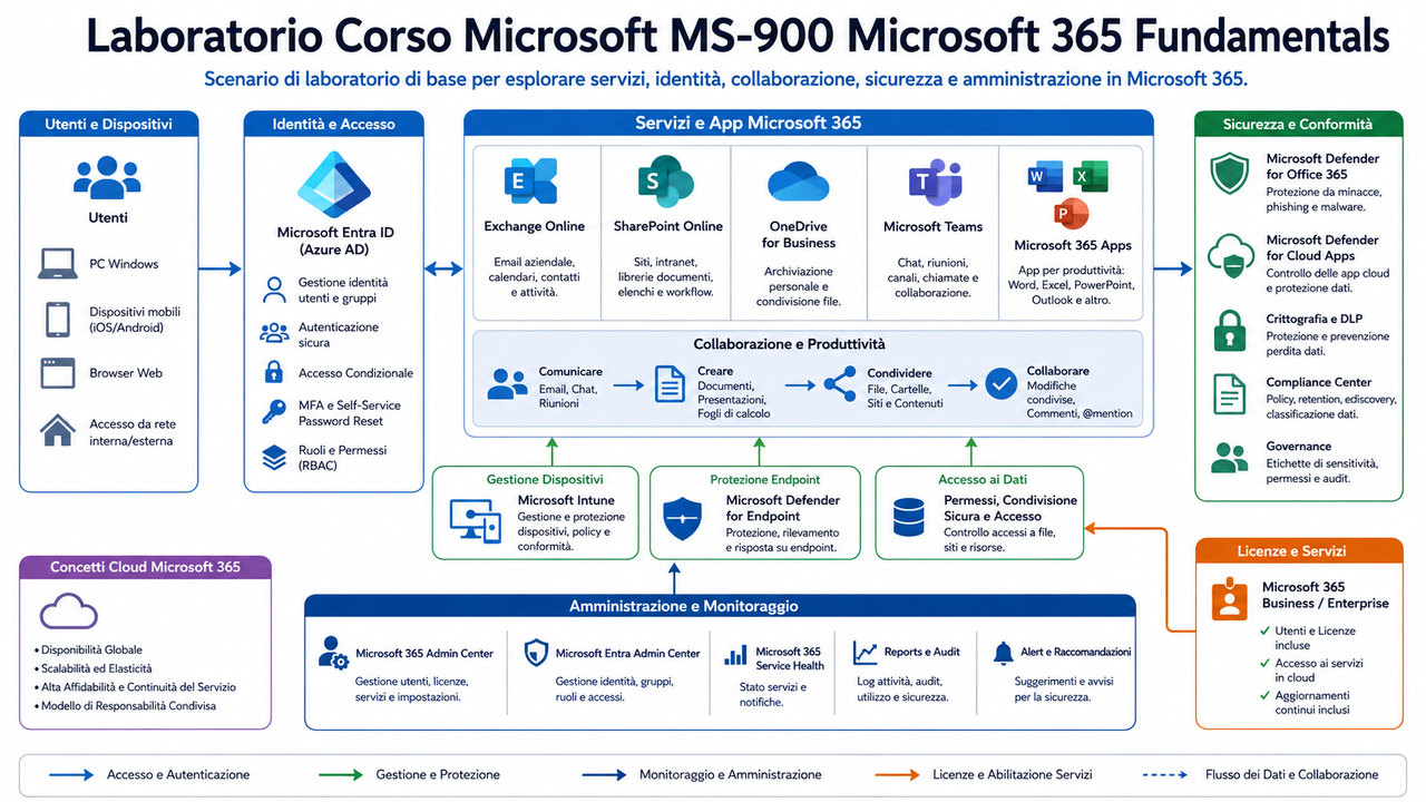 Laboratorio Corso Microsoft MS 900 Microsoft 365 Fundamentals