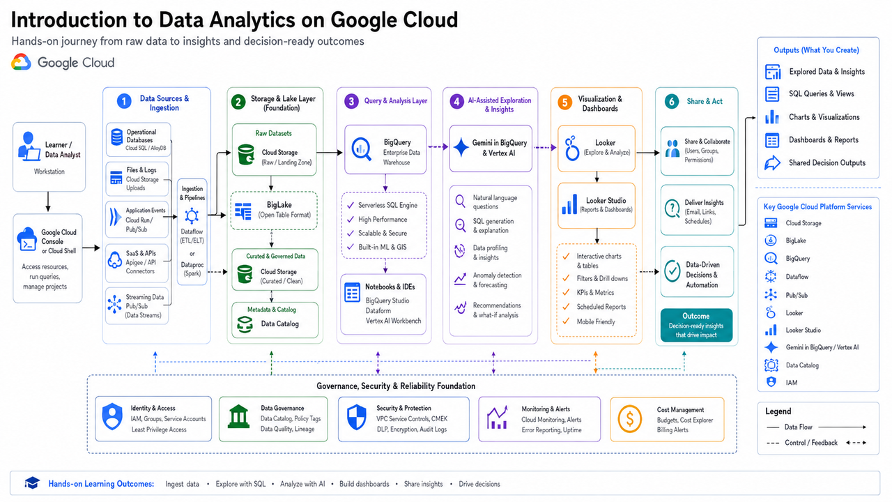 Introduction to data Analytics on Google Cloud