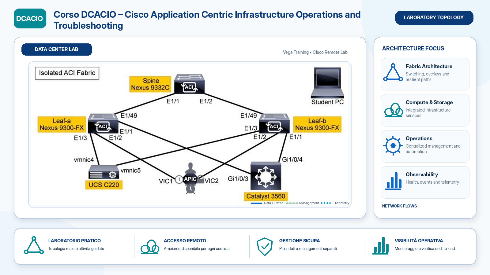 laboratorio Corso DCACIO Cisco Application Centric Infrastructure Operations and Troubleshooting