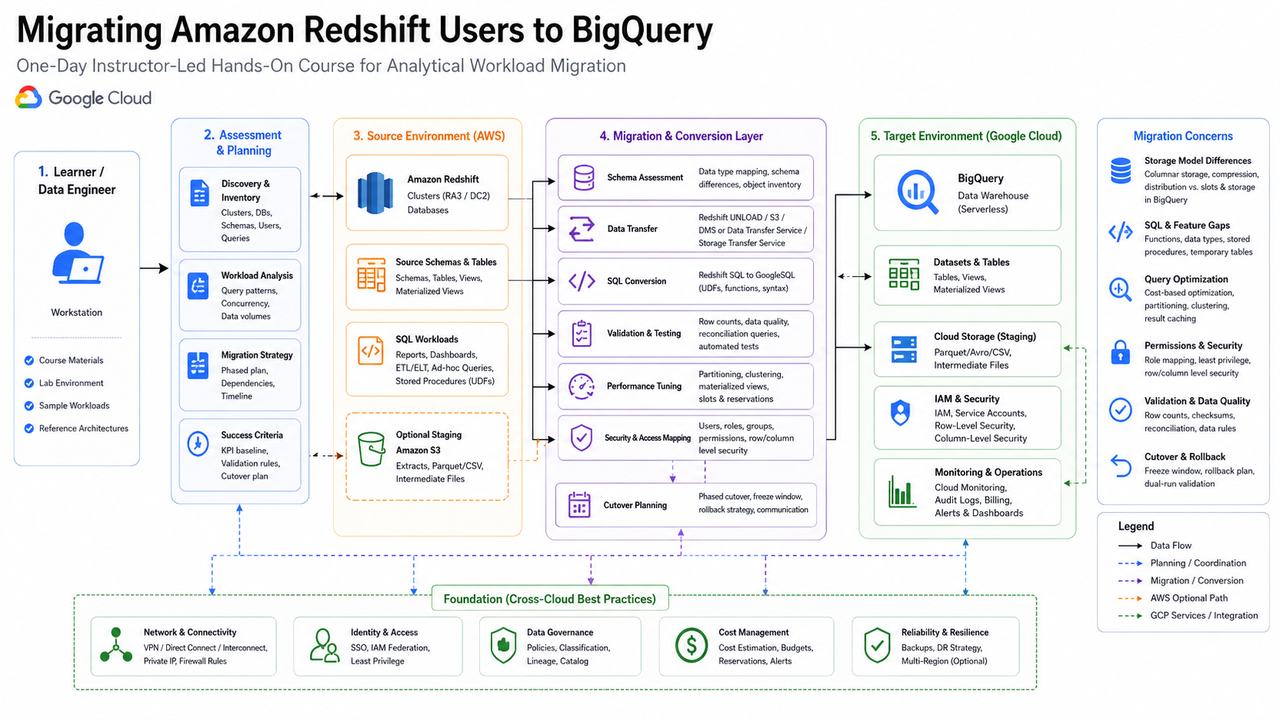 Migrating Amazon Redshift Users to Big Query