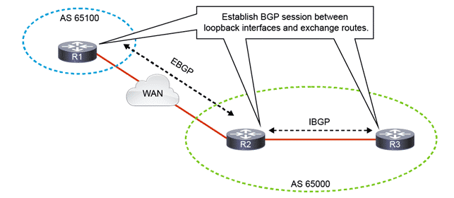 CCNP enterprise