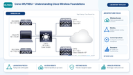 laboratorio Corso WLFNDU Understanding Cisco Wireless Foundations