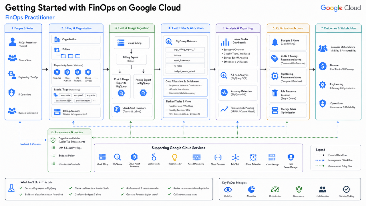 Getting Started with Fin OPS on Google Cloud