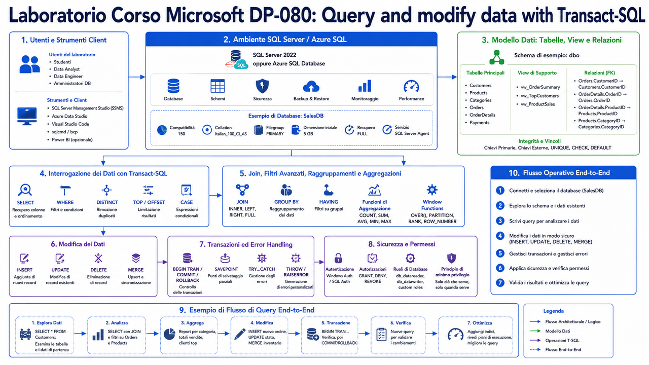 Laboratorio Corso Microsoft DP 080 Query and modify data with Transact SQL