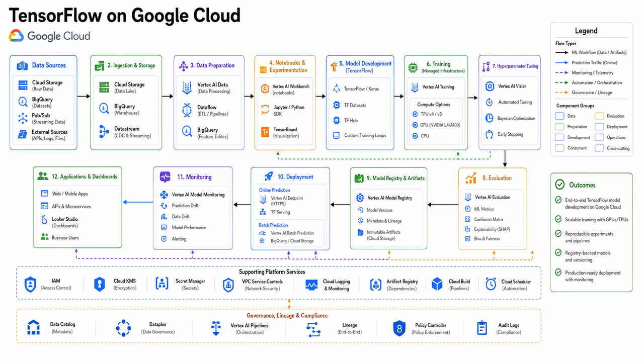 Tensor Flow on Google Cloud