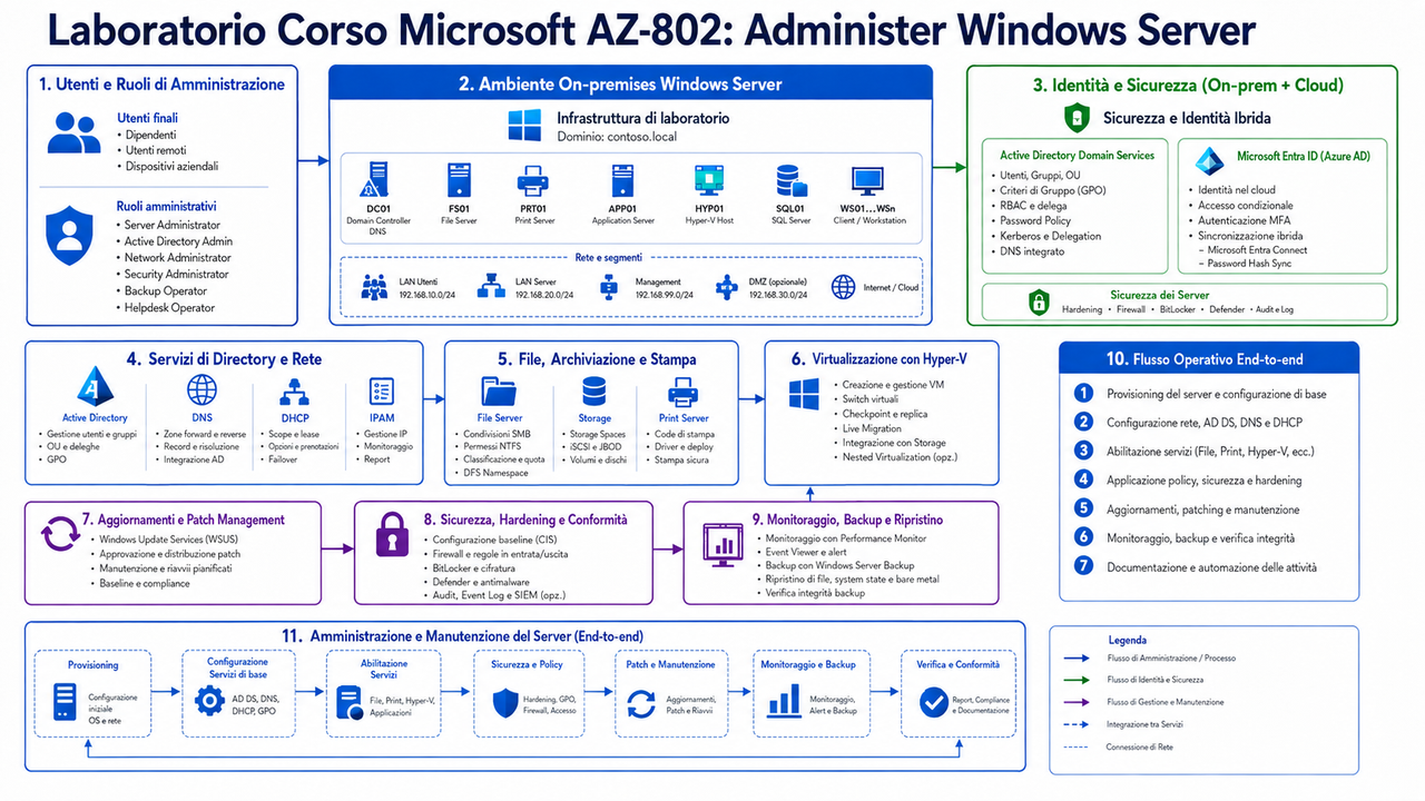 Laboratorio Corso Microsoft AZ 802 Administer Windows Server