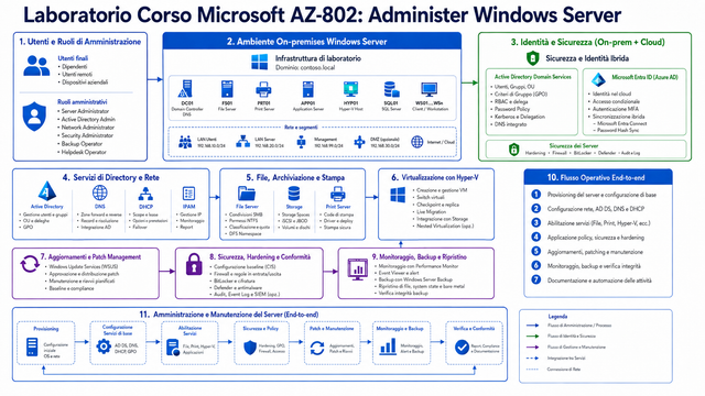 Laboratorio Corso Microsoft AZ 802 Administer Windows Server