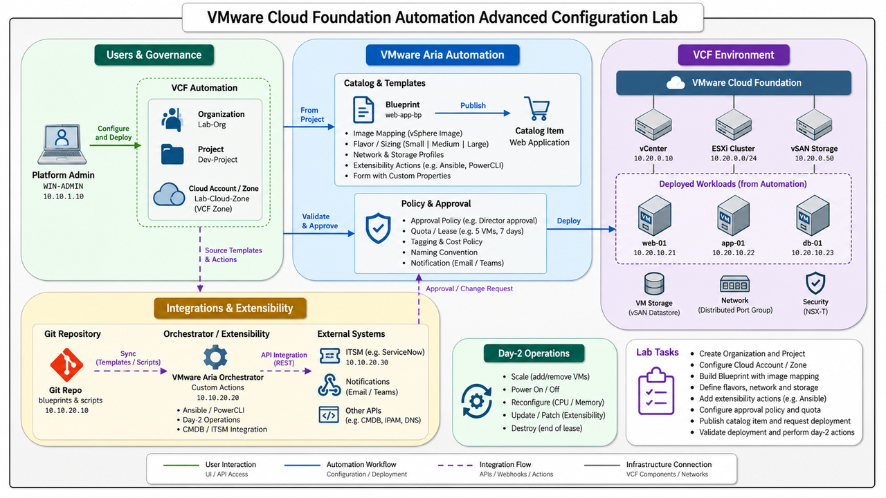 VMware Cloud Foundation Automation Advanced Configuration Lab · Users & Governance · VMware Aria Automation · VCF Environment · VCF Automation