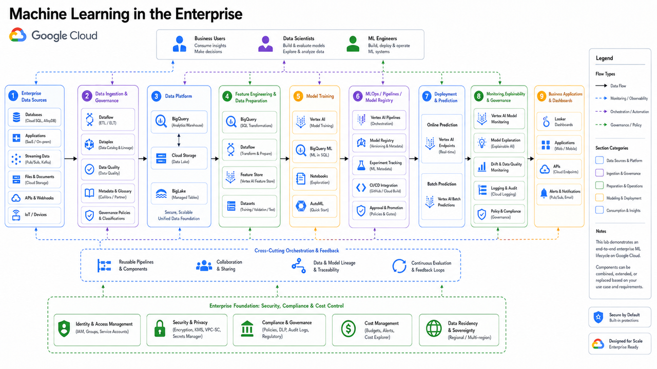 Machine Learning in the Enterprise
