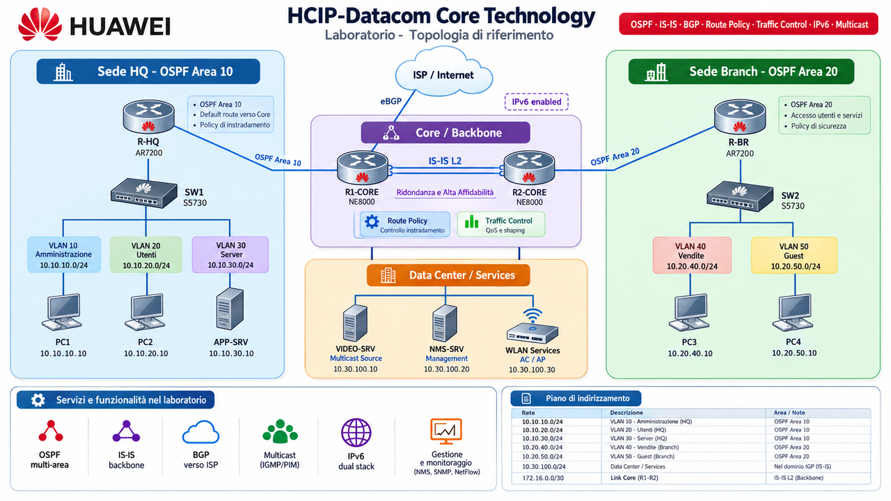 HUAWEI · HCIP-Datacom · Laboratorio - Topologia di riferimento · Core · Technology