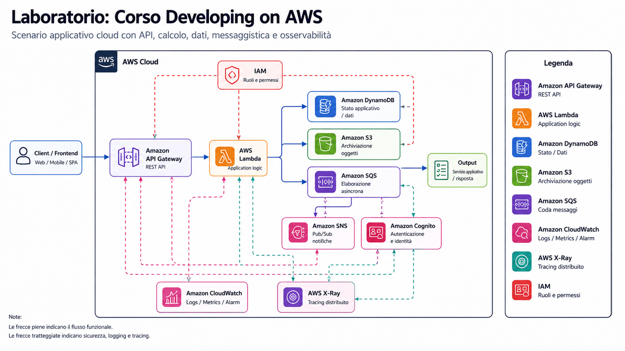 Laboratorio Corso Developing on AWS