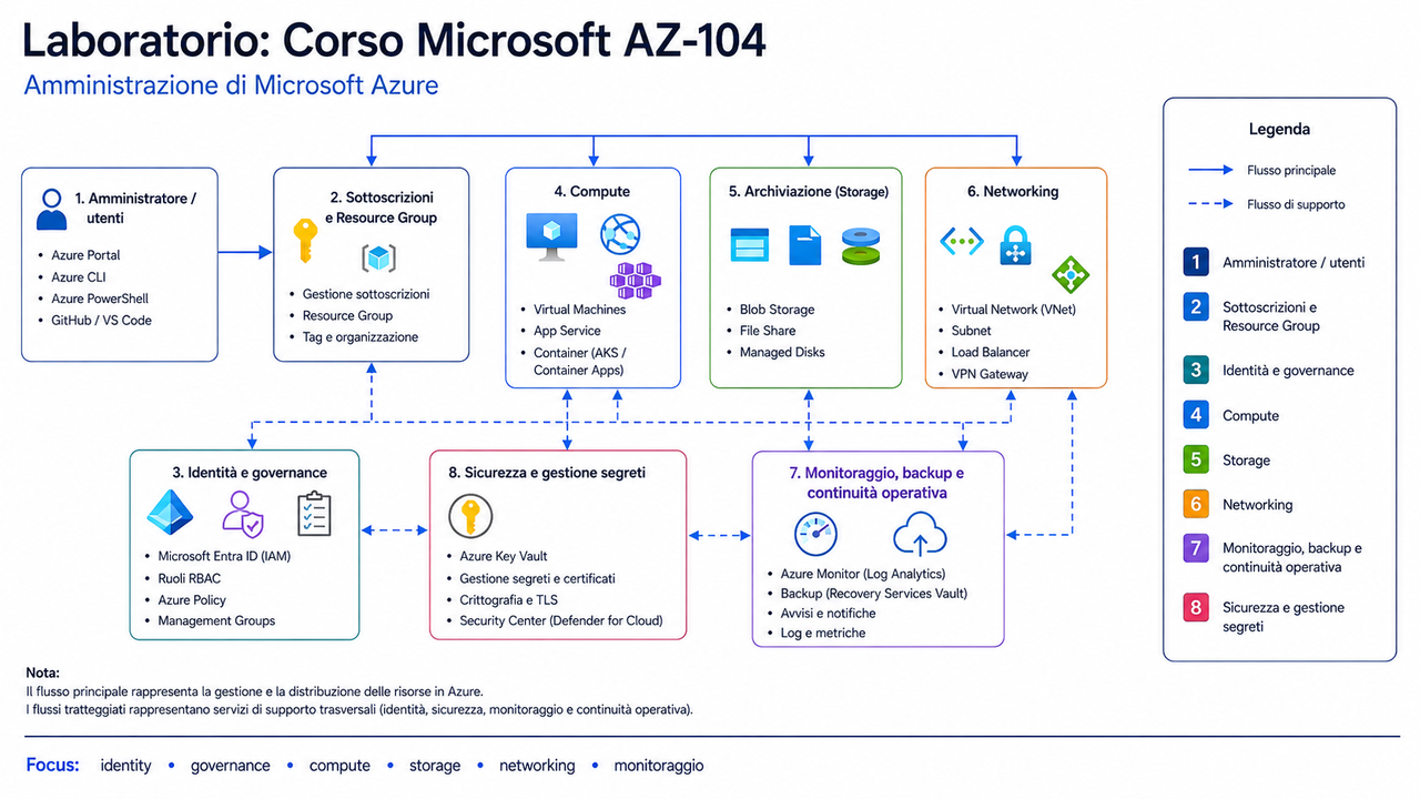 Laboratorio Corso Microsoft AZ 104 Microsoft Azure Administrator