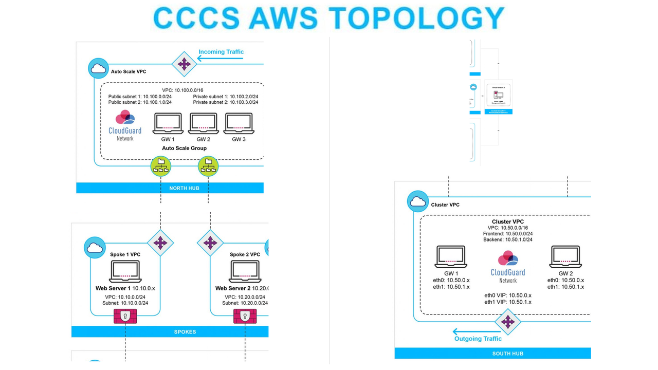 CCCS R81.20 V1.0 AWS Topology