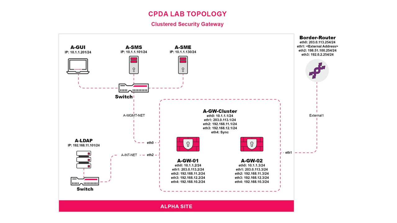 CPDA R82 V1.0 Clustered Security Gateway