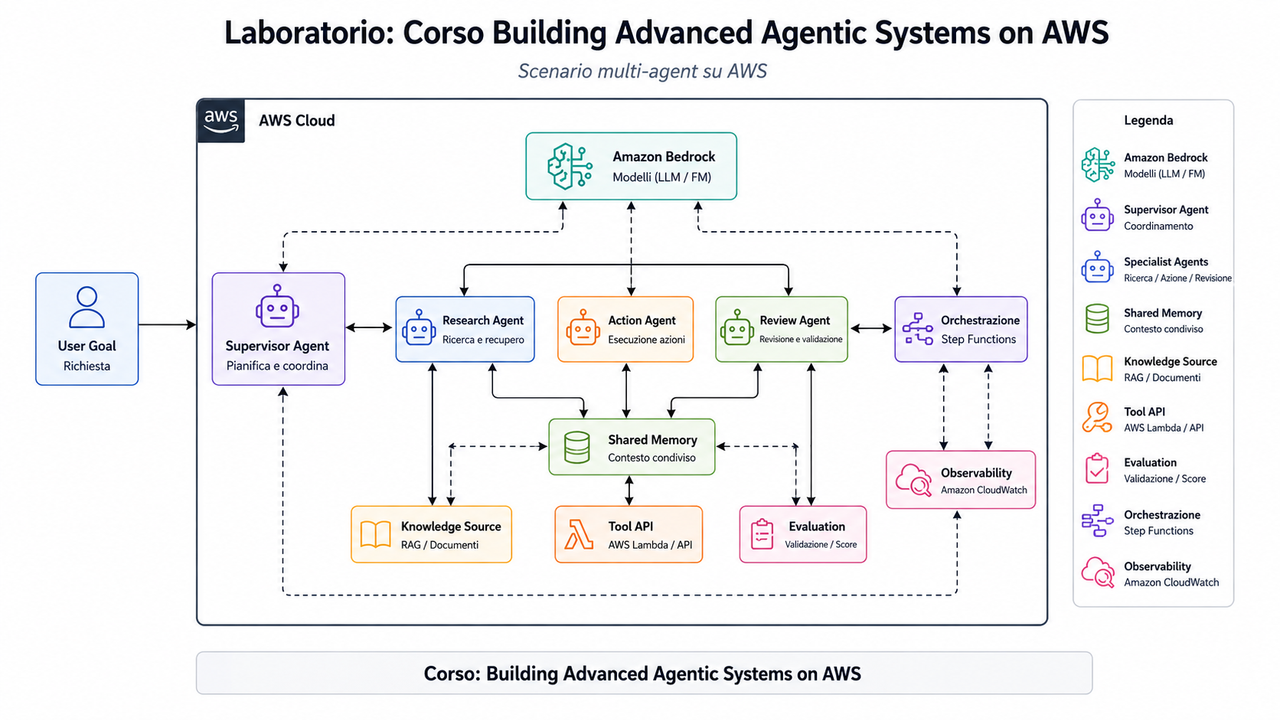 Laboratorio Corso Building Advanced Agentic Systems on AWS