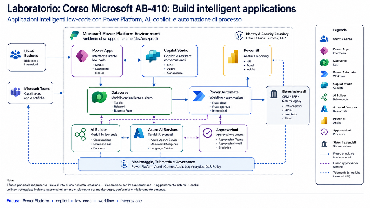 Laboratorio Corso Microsoft AB 410 Build intelligent applications