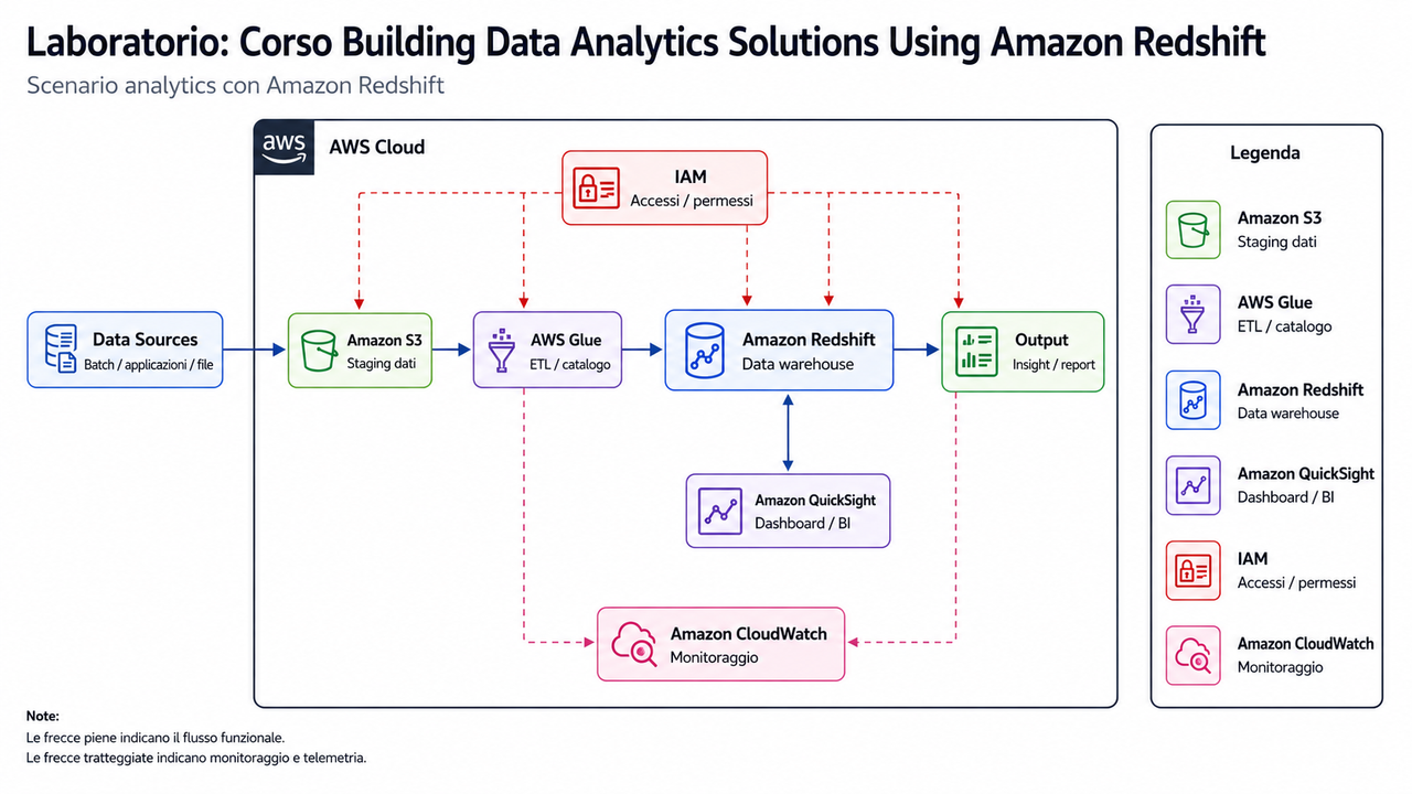 Laboratorio Corso Building Data Analytics Solutions Using Amazon Redshift