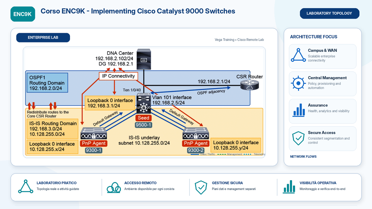 laboratorio Corso ENC9K Implementing Cisco Catalyst 9000 Switches