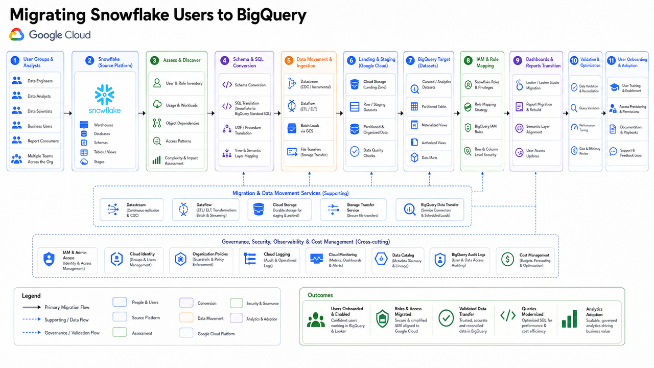 Migrating Snowflake User to Big Query 2