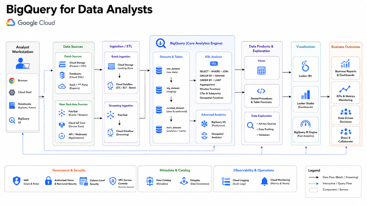 Big Query for Data Analyst