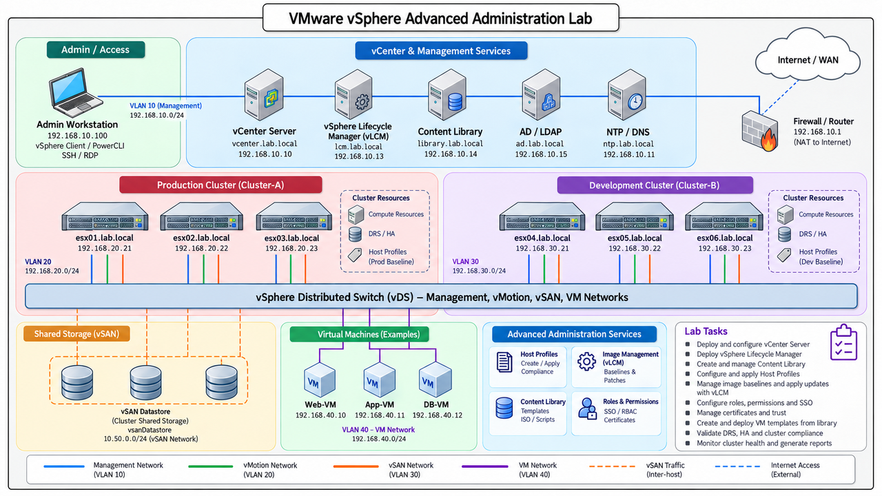 VMware vSphere Advanced Administration Lab · Admin / Access · vCenter & Management Services · Internet / WAN · Q