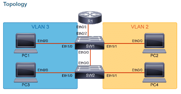 CCNA certified