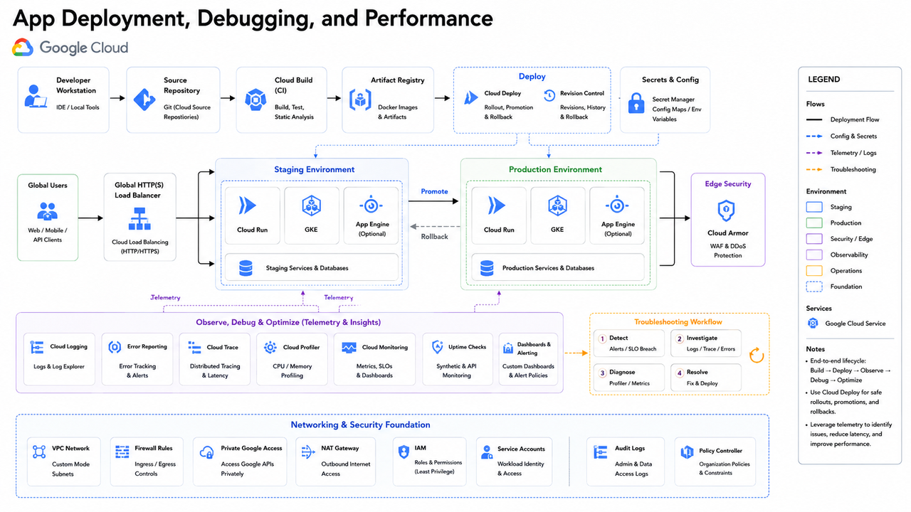App Deployment Debugging and Performance