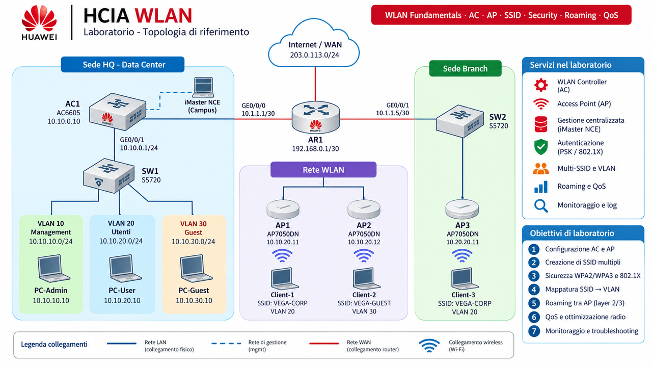 HCIA · WLAN · WLAN Fundamentals · AC · AP · SSID · Security · Roaming · QoS · HUAWEI · Laboratorio - Topologia di riferimento