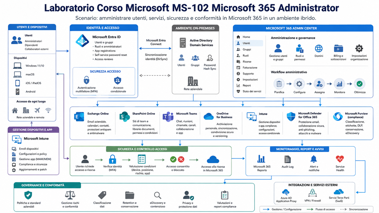 Laboratorio Corso Microsoft MS 102 Microsoft 365 Administrator