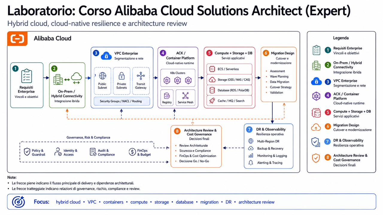 Corso Alibaba Cloud Solutions Architect Expert