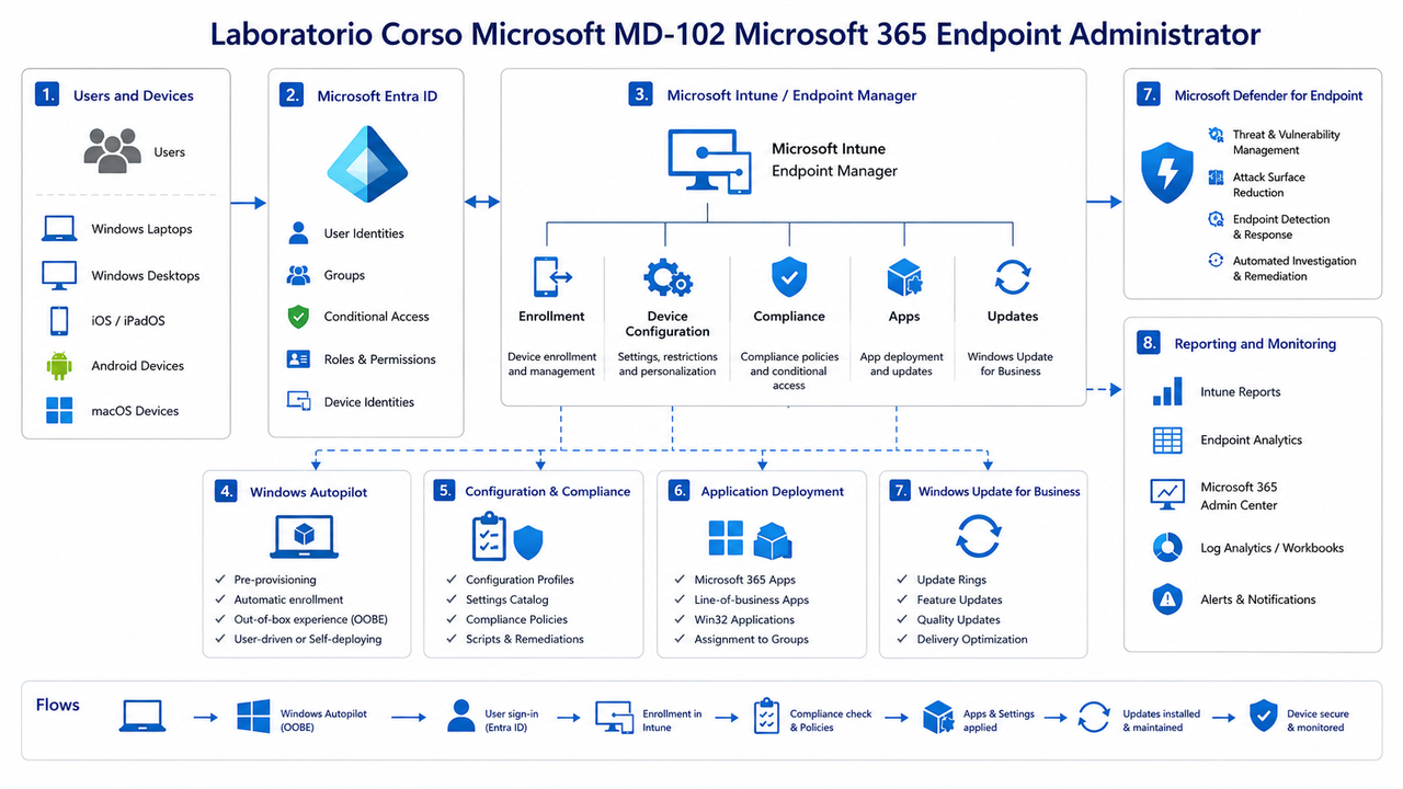 Laboratorio Corso Microsoft MD 102 Microsoft 365 Endpoint Administrator