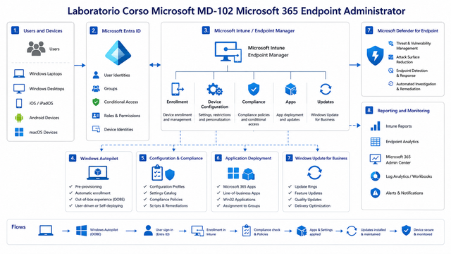 Laboratorio Corso Microsoft MD 102 Microsoft 365 Endpoint Administrator Laboratorio Corso Microsoft MD 102 Microsoft 365 Endpoint Administrator