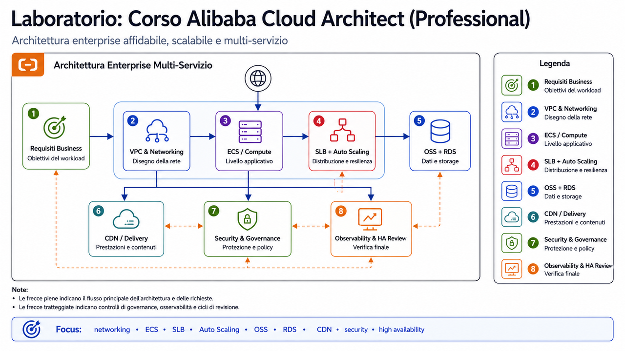 Corso Alibaba Cloud Architect Professional