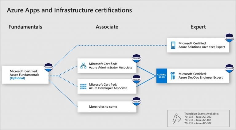 azure administrator associate