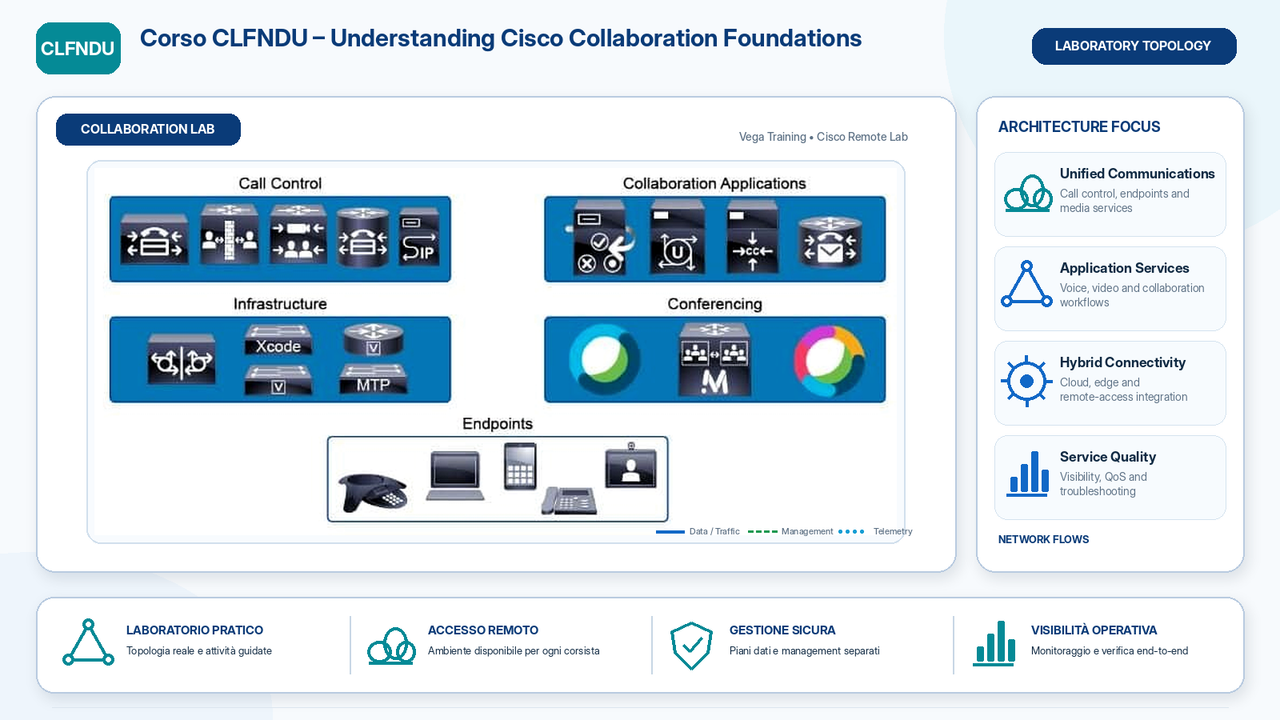 laboratorio Corso CLFNDU Understanding Cisco Collaboration Foundations
