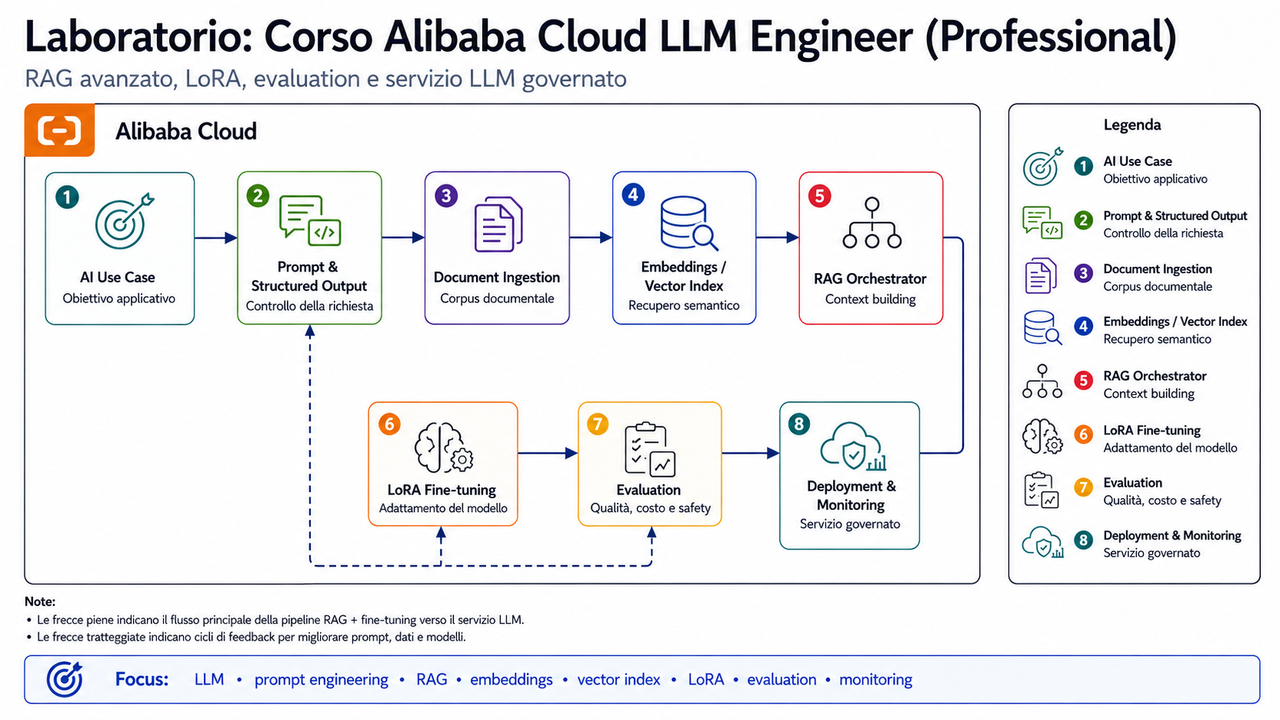 Corso Alibaba Cloud LLM Engineer Professional