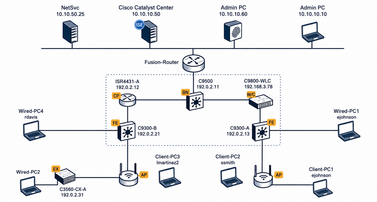 Laboratorio Corso Cisco CCNP Enterprise ENNA