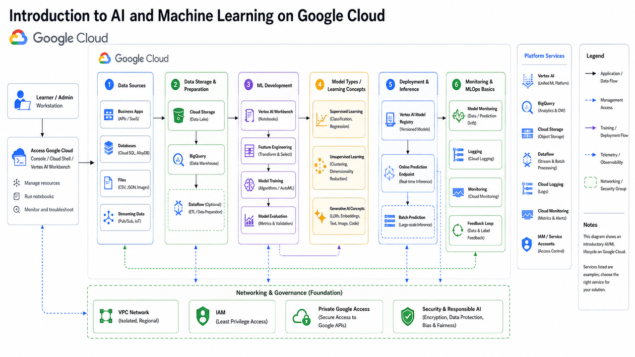 Introdution to AI and Machine Learning on Google Cloud