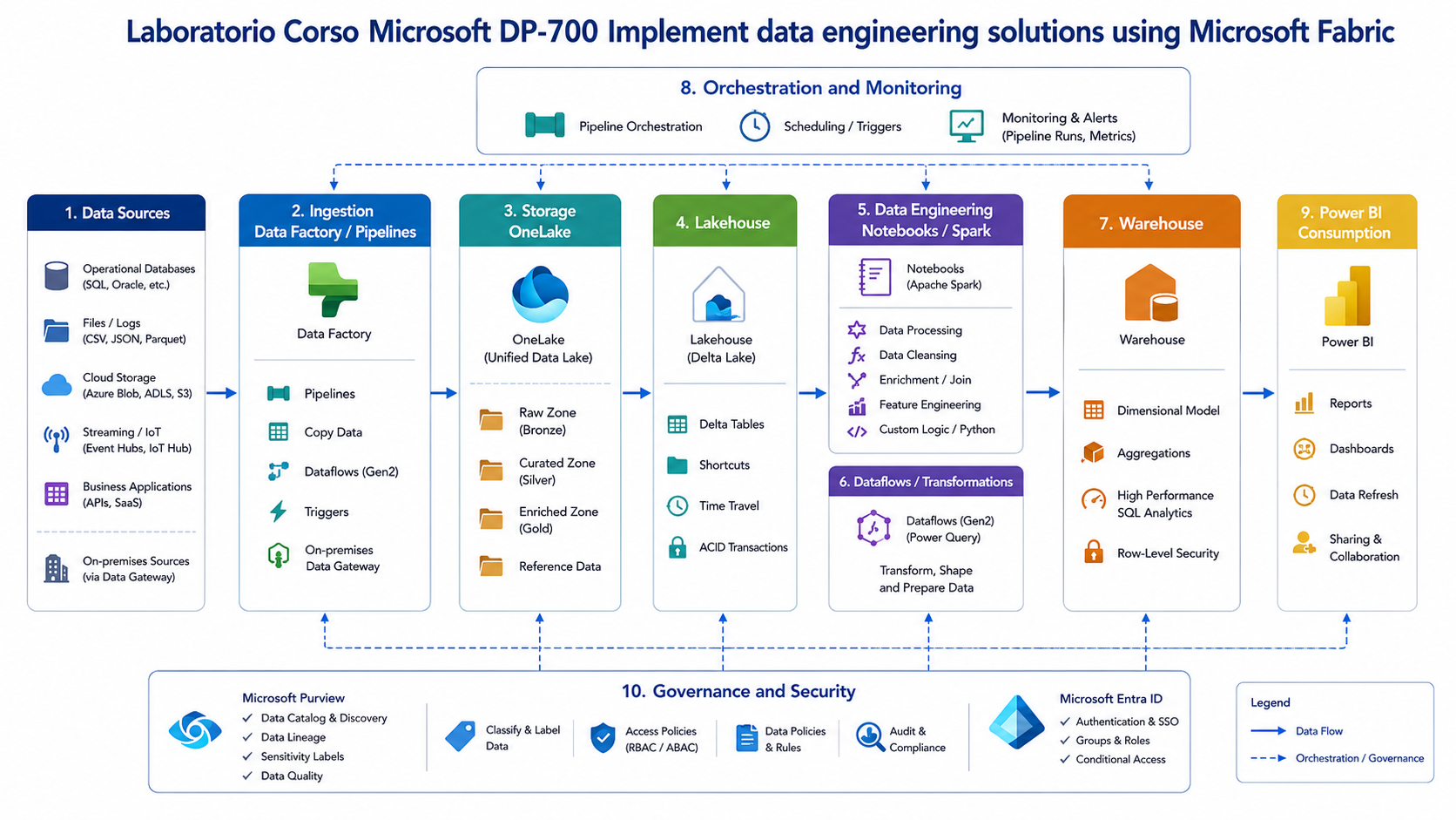 Laboratorio Corso Microsoft DP 700 Implement data engineering solutions using Microsoft Fabric Laboratorio Corso Microsoft DP 700 Implement data engineering solutions using Microsoft Fabric