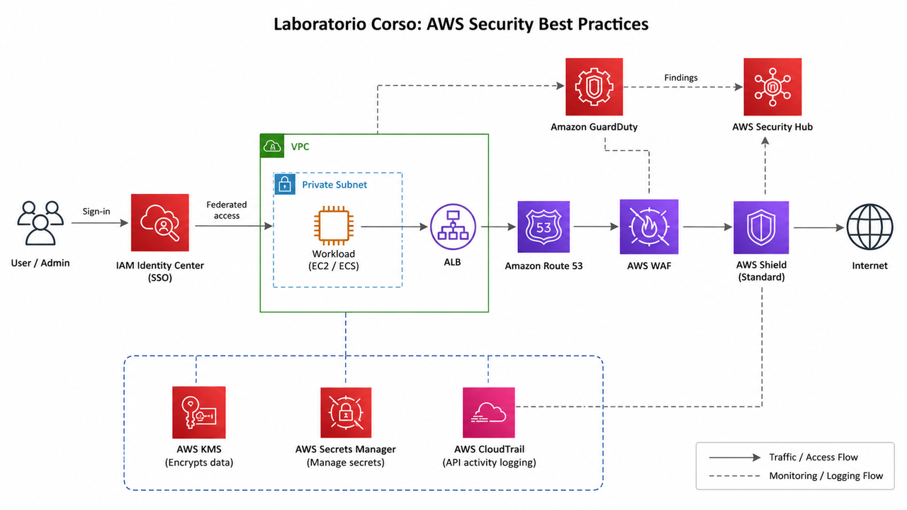Laboratorio Corso AWS Security Best Practices