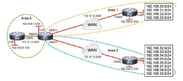 CCNP enterprise