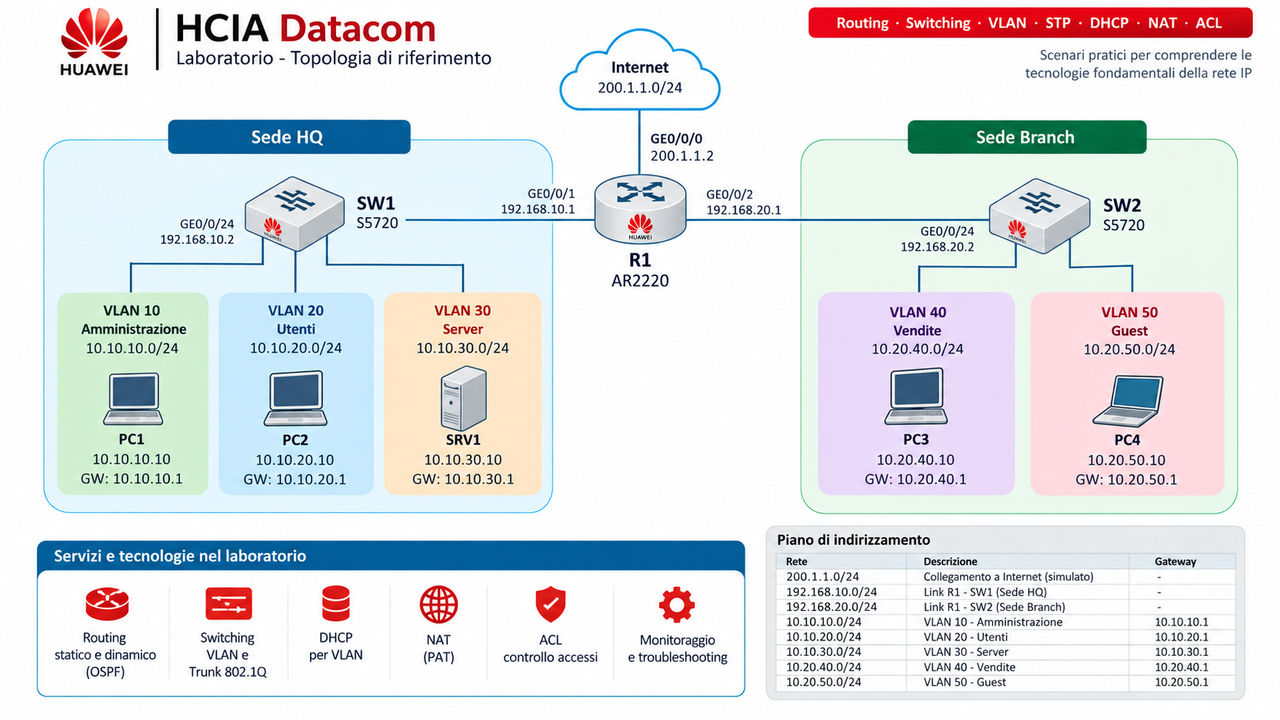 HCIA · Datacom · Routing · Switching · VLAN · STP · DHCP · · NAT · ACL · HUAWEI